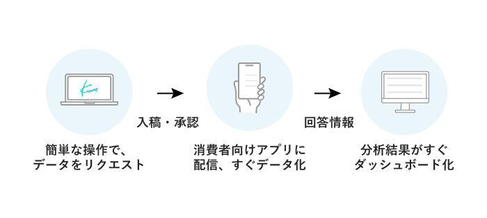 データをリクエストしてすぐつくれる