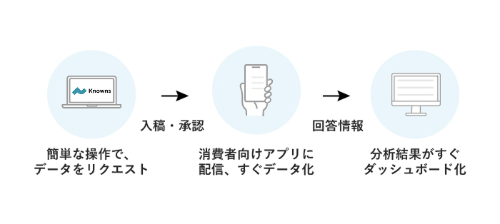 データをリクエストしてすぐつくれる