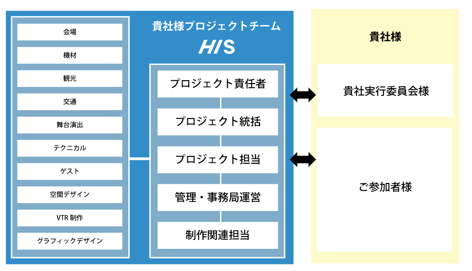 運営体制一例