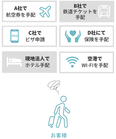 A社で航空券を手配、B社で鉄道チケットを手配、C社でビザ申請、D社にて保険を手配、現地法人でホテル手配、空港でWi-Fiを手配