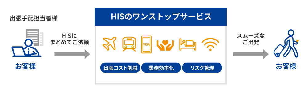 出張手配担当者様からHISにまとめてご依頼によりHISのワンストップサービスでお客様のスムーズなご出発