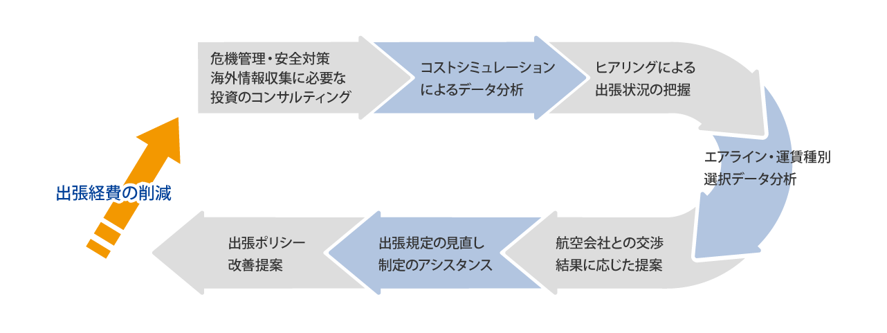 ビジネストラベルマネジメントサイクル