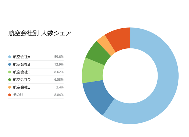 航空会社別　人数シェア