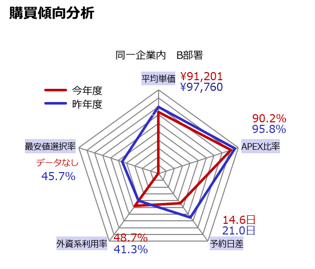 同一企業内　B部署