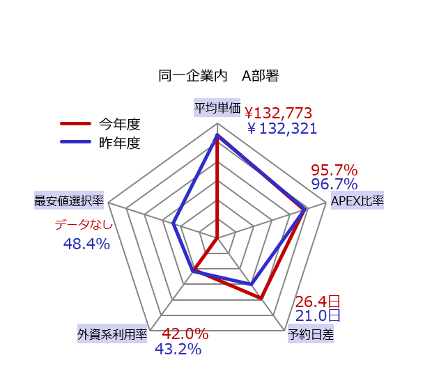 同一企業内　A部署