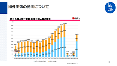 現在の出張の動向について