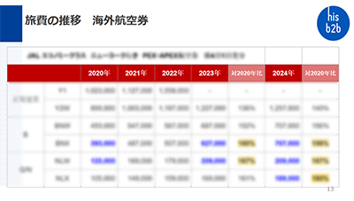 現在の出張の動向について