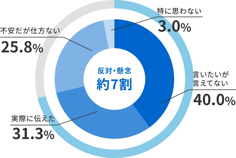言いたいが言えてない 40.0%、実際に伝えた 31.3%、不安だが仕方ない 25.8%、特に思わない 3.0%