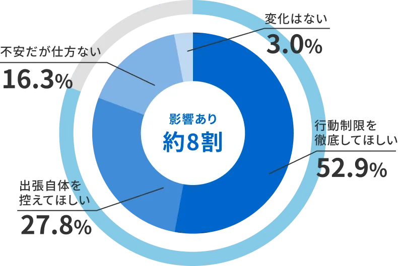 言いたいが言えてない 40.0%、実際に伝えた 31.3%、不安だが仕方ない 25.8%、特に思わない 3.0%