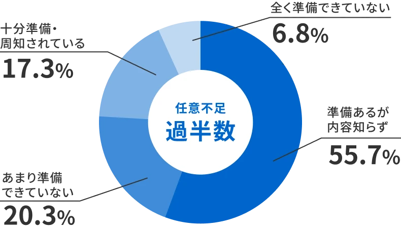 準備があるが内容知らず 55.7%、あまり準備できていない 20.3%、十分準備・周知されている 17.3%、全く準備できていない 6.8%