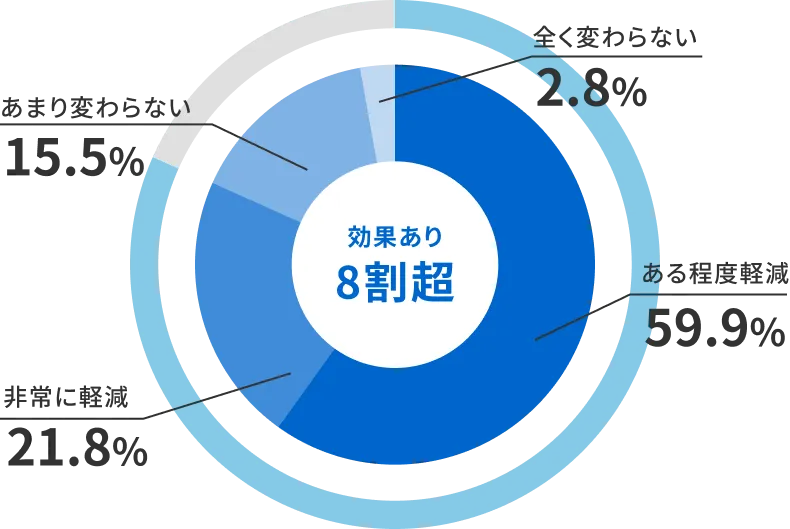 ある程度削減 59.9%、非常に軽減 21.8%、あまり変わらない 15.5%、全く変わらない 2.8%