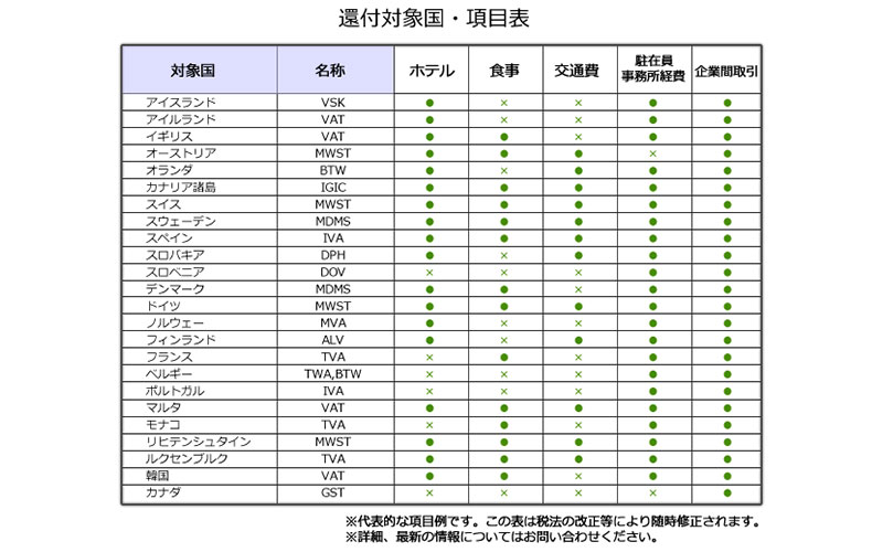 還付対象国・項目表