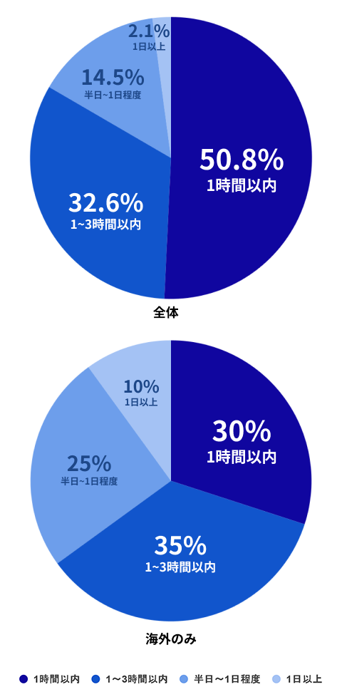 出張手配にかかる時間は？