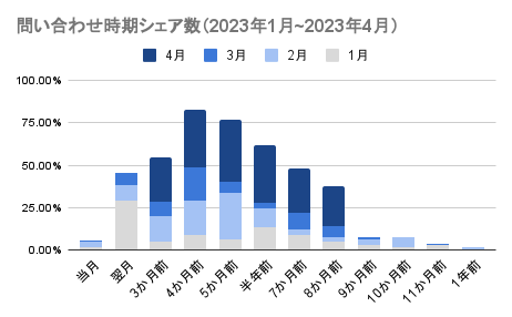 お問い合わせ時期シェア数