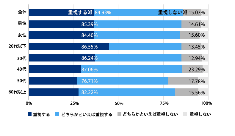 あなたが今後転職する際、福利厚生の有無・内容を重視すると思いますか？