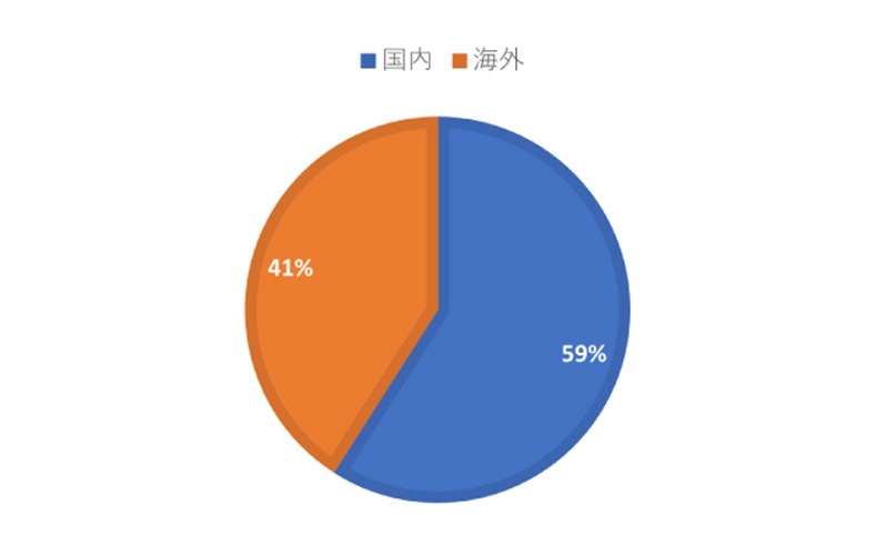 国内旅行と海外旅行を希望する割合