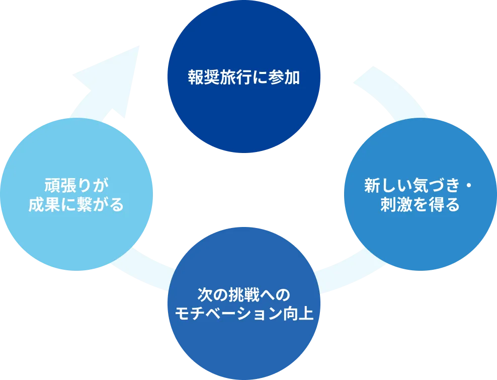 報奨旅行に参加 → 新しい気づき・刺激を得る → 次の挑戦へのモチベーション向上 → 頑張りが成果につながるのサイクル