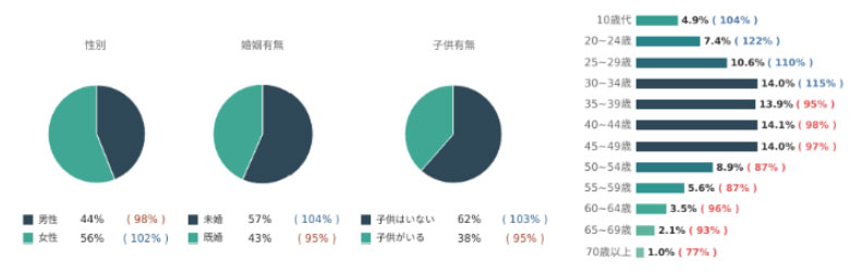 図表2　Netflixブランド選好者のデモグラフィック属性