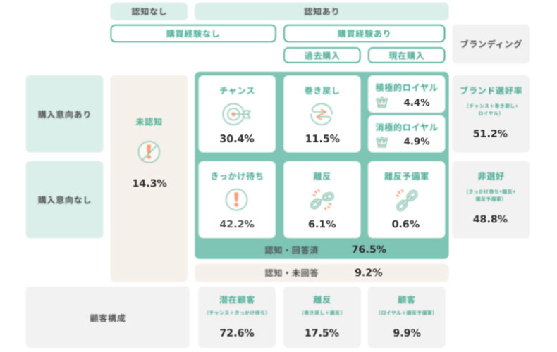 図表6　Huluの7Journey分布