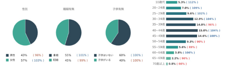 図表7　Huluブランド選好者のデモグラフィック属性