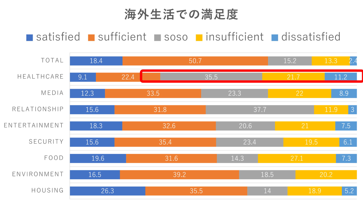 海外生活での満足度