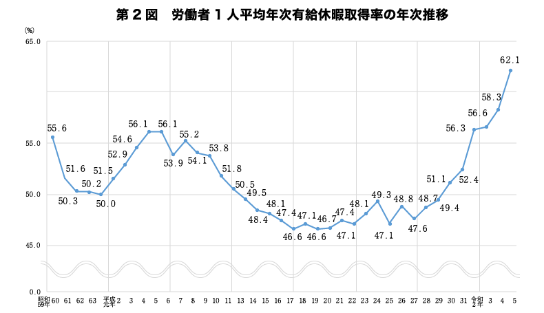 第2図　労働者1人平均年次有給休暇取得率の年次推移