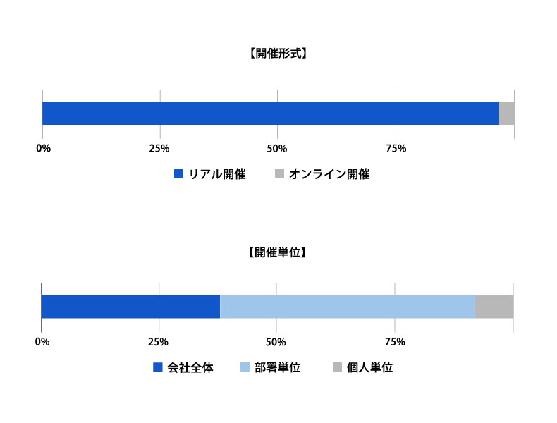 開催形式・開催単位