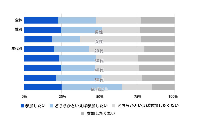 勤務先の忘年会が開かれる場合、参加したいですか？