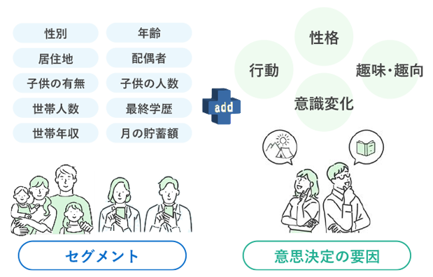 従来のツールにはない性格や行動、趣味・嗜好のデータを保有