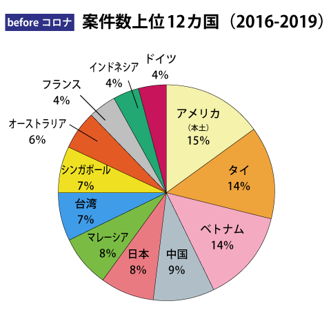 beforeコロナ国別案件数