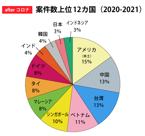 afterコロナ国別案件数