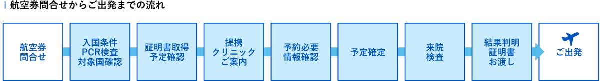 航空券問合せからご出発までの流れ