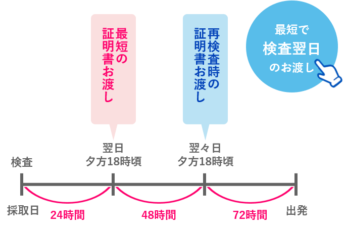 最短で検査翌日のお渡し