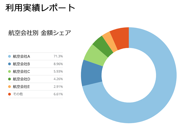 航空会社別人数シェア