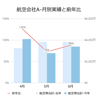 航空会社A-月別実績と前年比