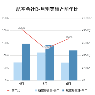 航空会社B-月別実績と前年比