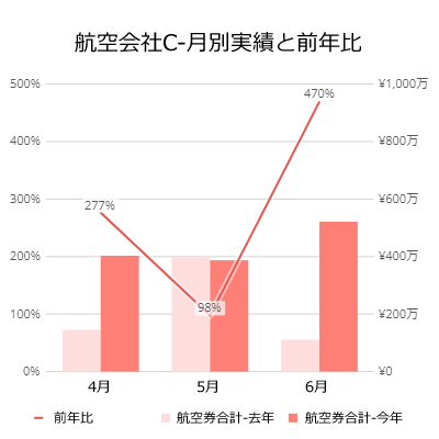 航空会社C-月別実績と前年比