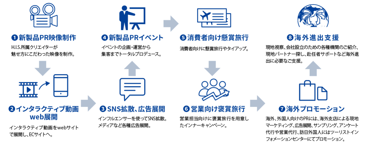 セールスプロモーション例