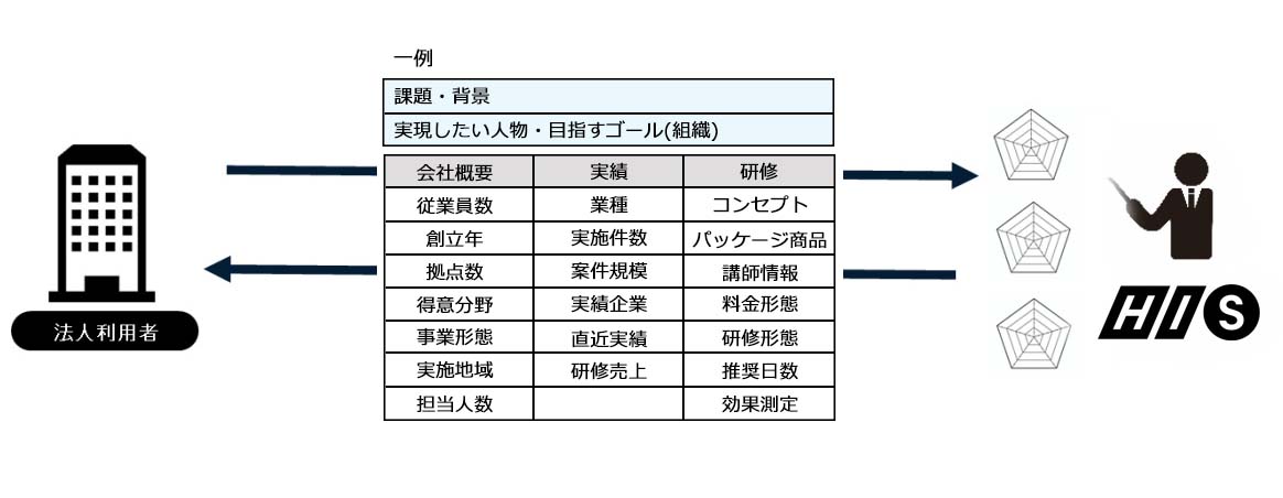 貴社の目的に応じたDX化ソリューションをHIS×Wizがワンストップでご提供！