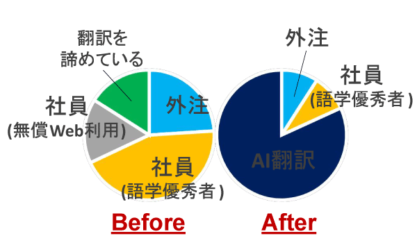 AI翻訳導入時の翻訳作業の効率化