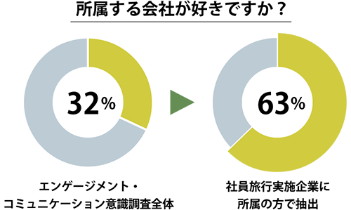 社員旅行を実施した企業の帰属意識は約2倍！
