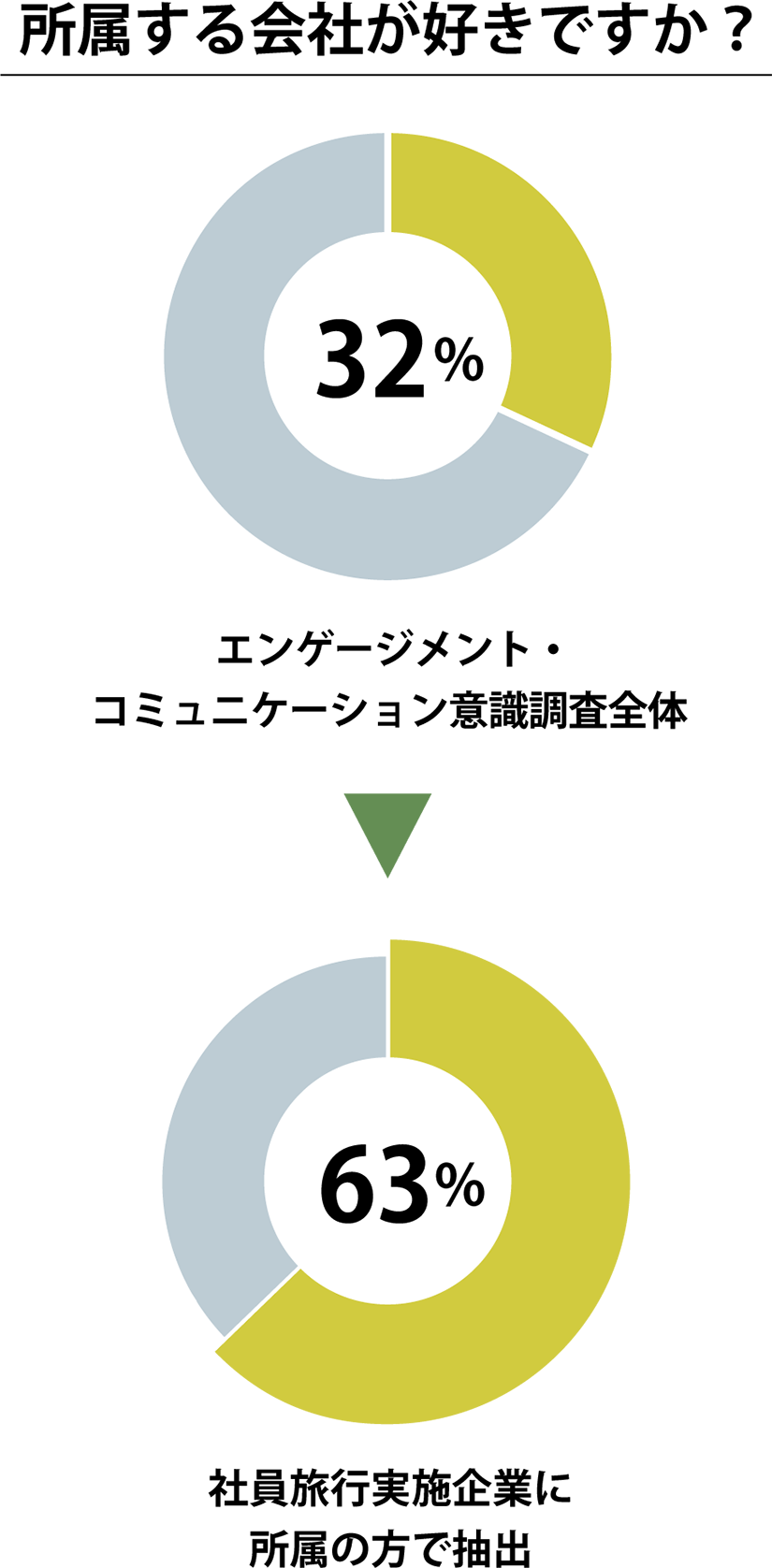 社員旅行を実施した企業の帰属意識は約２倍！
