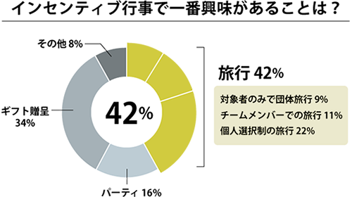 興味あるインセンティブ行事では旅行が1位