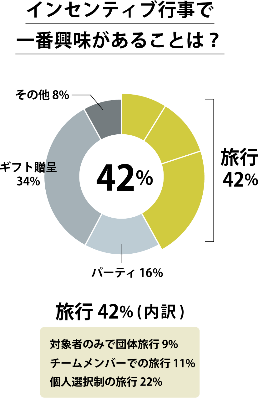興味あるインセンティブ行事では旅行が1位