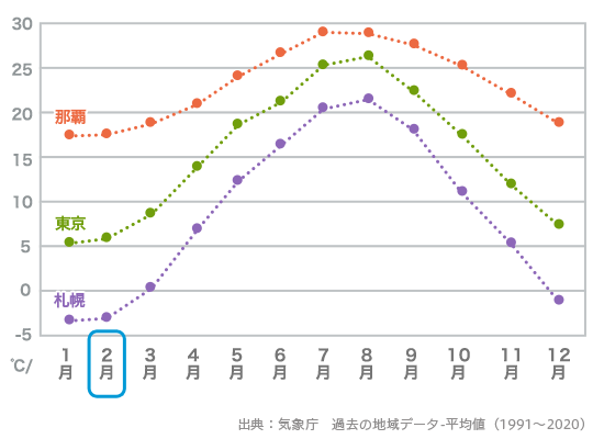 2月の平均気温