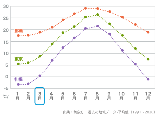 3月の平均気温