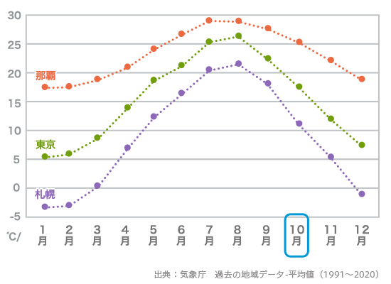 10月の平均気温