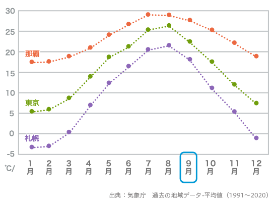 9月の平均気温