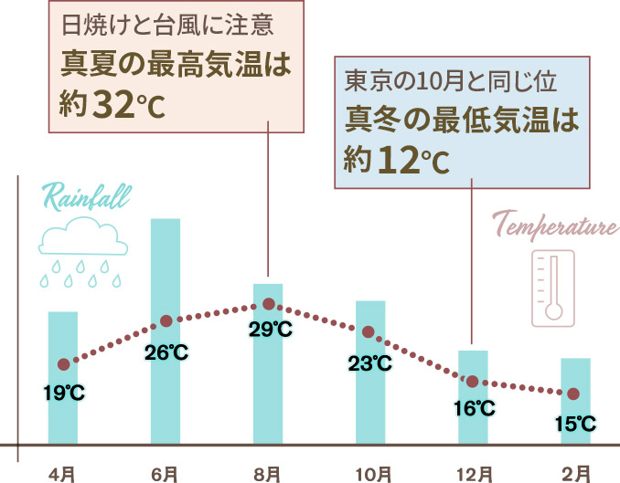 奄美大島気温・降水量グラフ