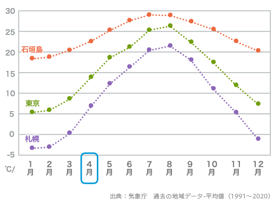 石垣島平均気温